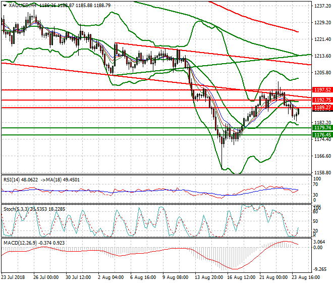 Gold Intra-day Analysis 24 Aug 2018