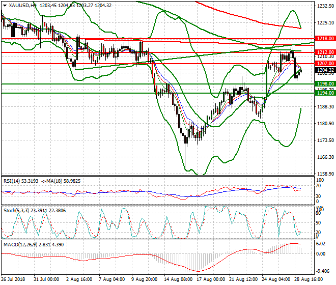 Gold Intra-day Analysis 29 Aug 2018