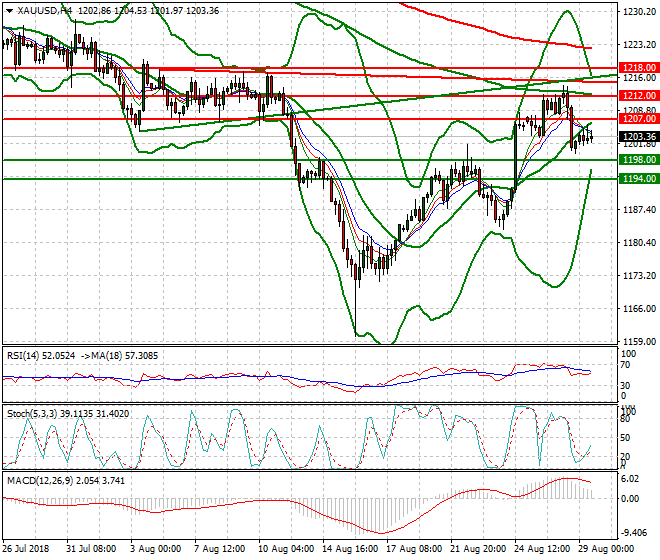 Gold Evening Analysis 29 Aug 2018