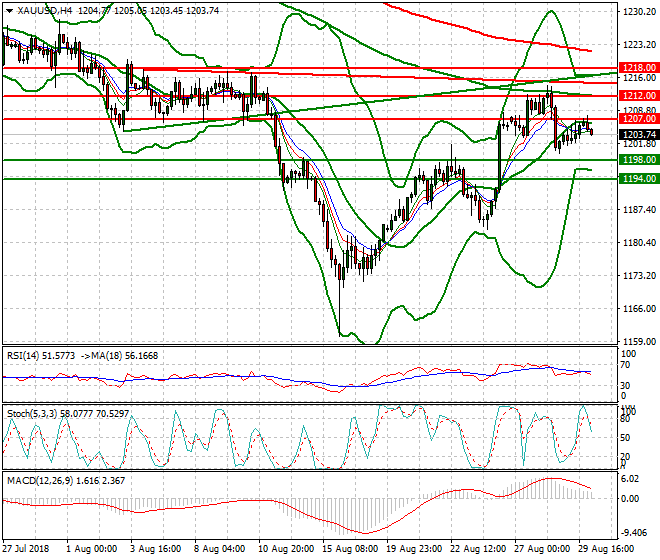 Gold Intra-day Analysis 30 Aug 2018