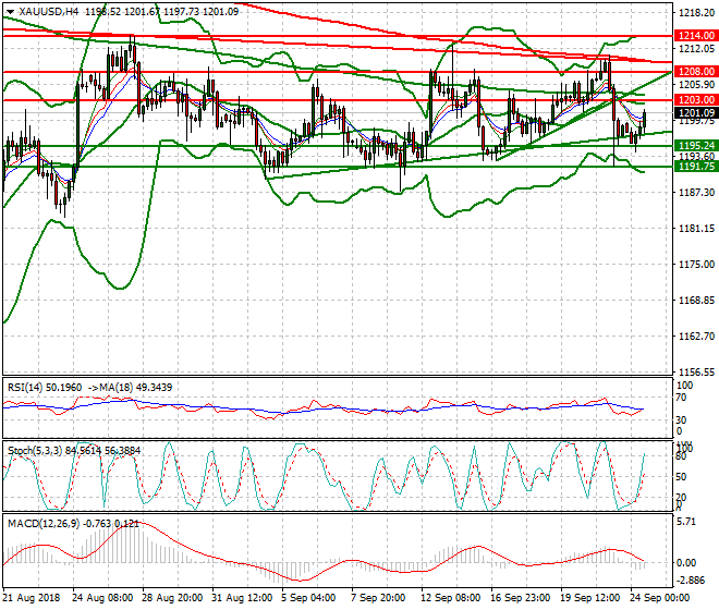 Gold Evening Analysis 24 Sep. 2018
