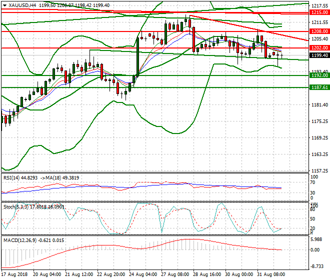 Gold Intra-day Analysis 03 Sep. 2018