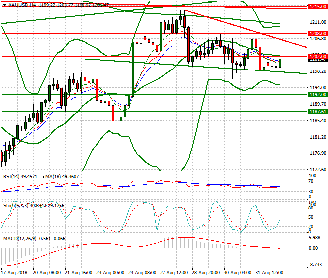 Gold Mid-day Analysis 03 Sep. 2018
