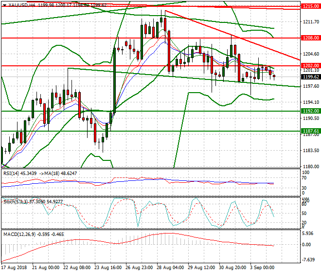 Gold Intra-day Analysis 04 Sep. 2018