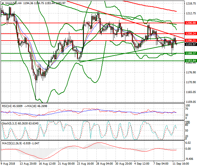 Gold Intra-day Analysis 12 Sep. 2018