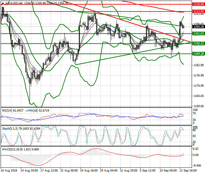 Gold Intra-day Analysis 13 Sep. 2018