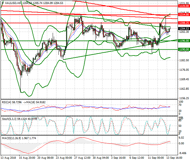 Gold Intra-day Analysis 14 Sep. 2018