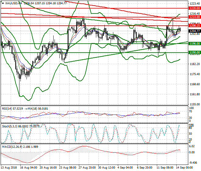 Gold Evening Analysis 14 Sep. 2018