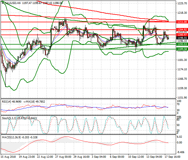 Gold Intra-day Analysis 18 Sep. 2018