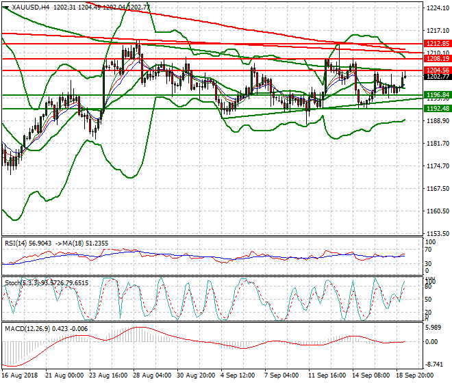 Gold Mid-day Analysis 19 Sep. 2018