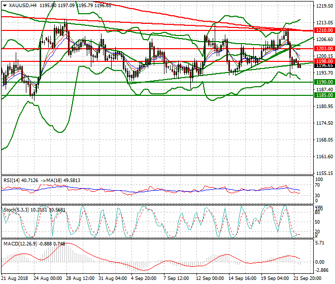 Gold Intra-day Analysis 24 Sep. 2018