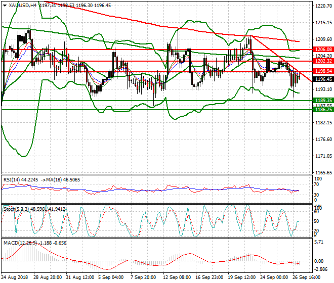 Gold Intra-day Analysis 27 Sep. 2018