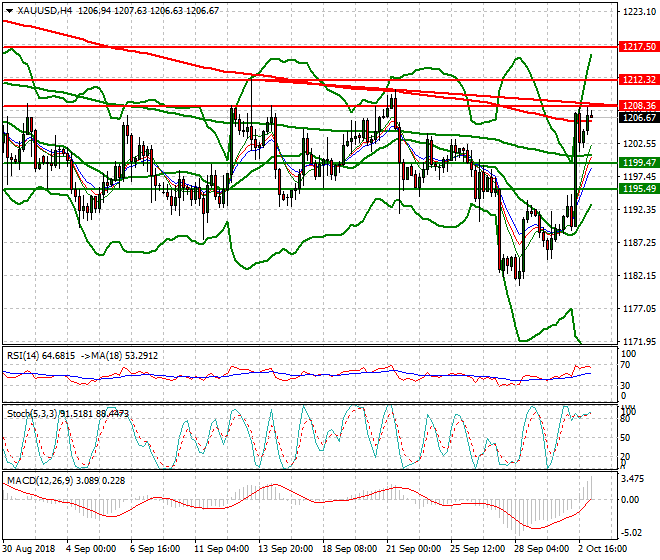 Gold Intra-day Analysis 03 Oct 2018