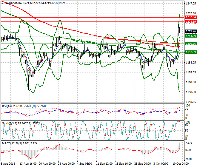 Gold Intra-day Analysis 12 Oct 2018