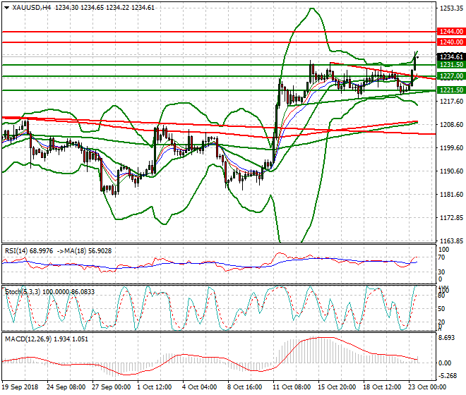 Gold Evening Analysis 23 Oct 2018