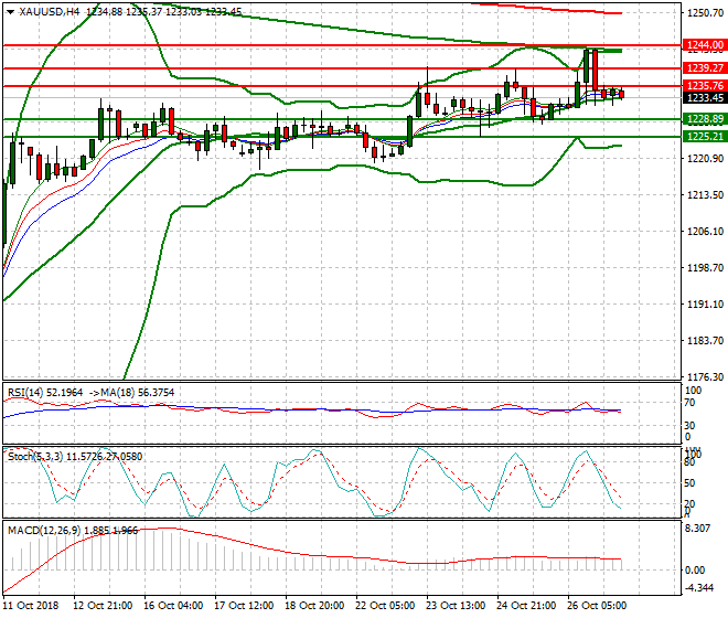 Gold Intra-day Analysis 29 Oct 2018