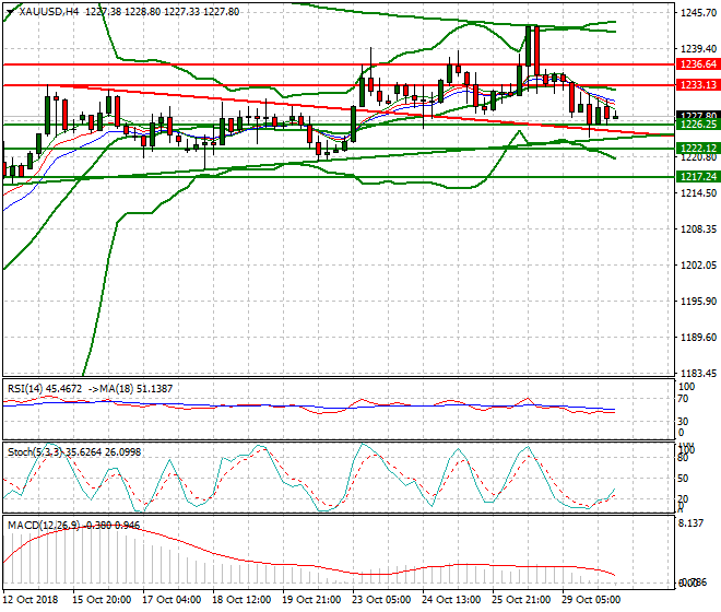Gold Intra-day Analysis 30 Oct 2018