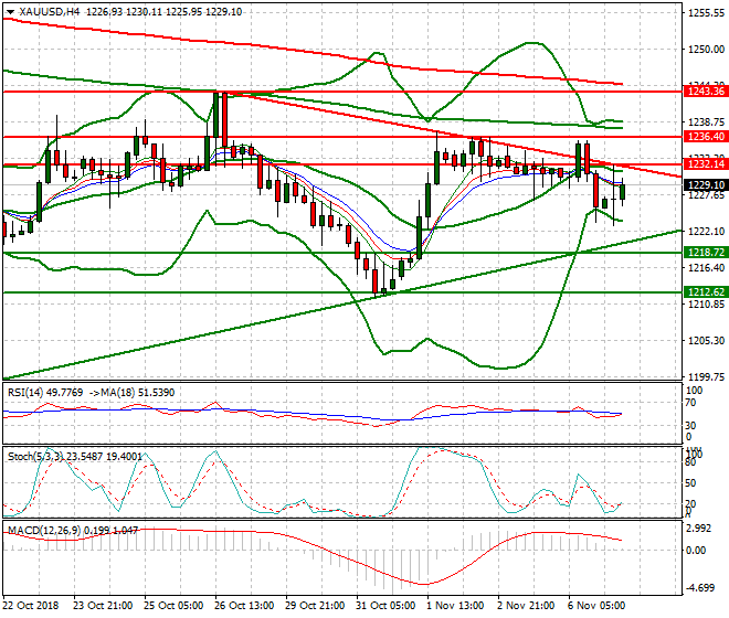 Gold Intra-day Analysis 07 Nov 2018