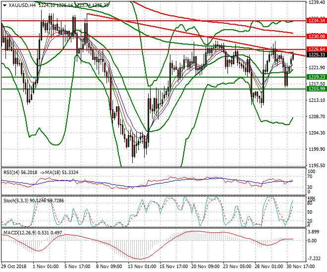 Gold Intra-day Analysis 03 Dec 2018