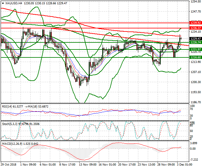 Gold Evening Analysis 03 Dec 2018