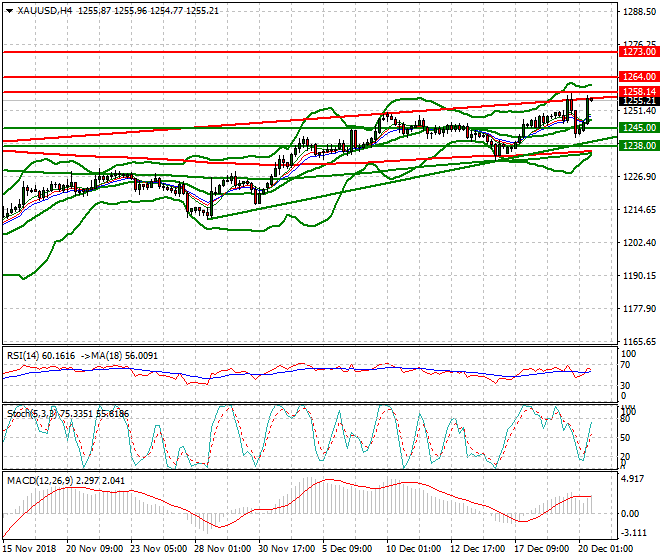 Gold Evening Analysis 20 Dec 2018