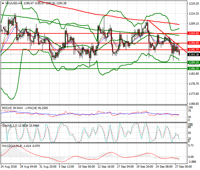 Gold Evening Analysis 27 Sep. 2018