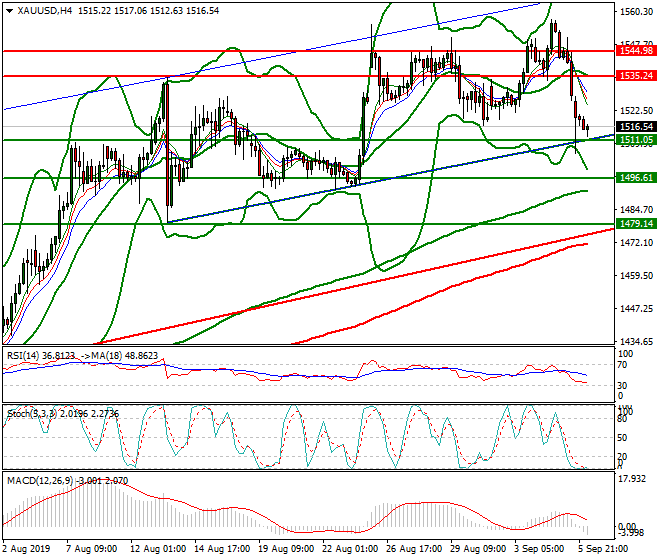 Gold Intra-day Analysis 06 Sep 2019