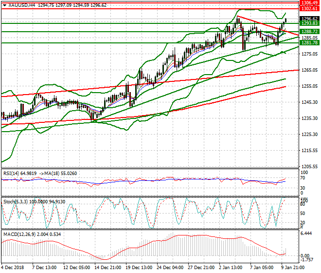 Gold Intra-day Analysis 10 Jan 2019