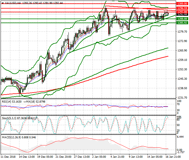 Gold Intra-day Analysis 17 Jan 2019