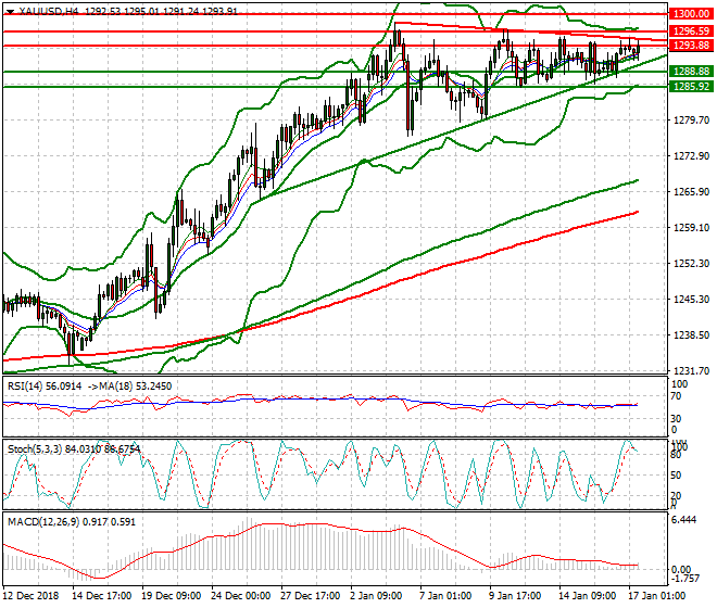Gold Mid-day Analysis 17 Jan 2019
