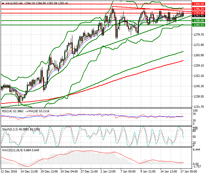 Gold Evening Analysis 17 Jan 2019