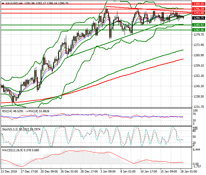 Gold Mid-day Analysis 18 Jan 2019