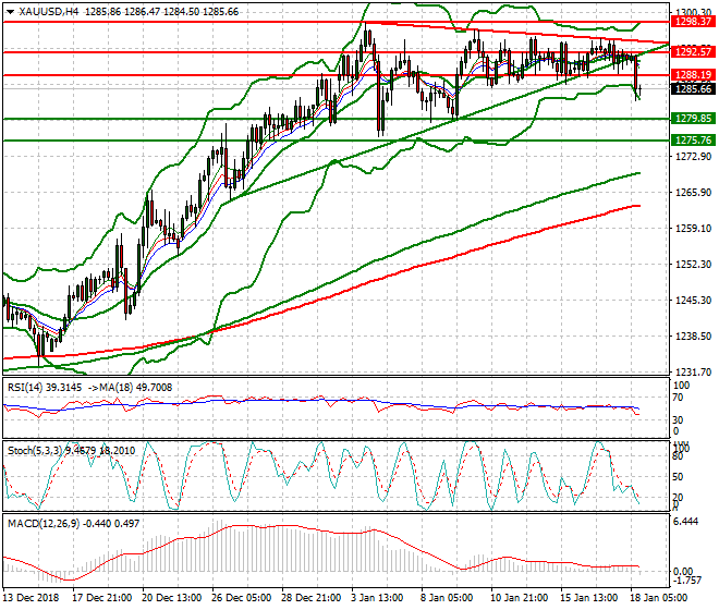 Gold Evening Analysis 18 Jan 2019