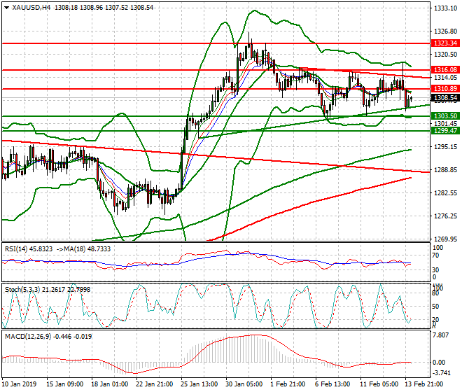 Gold Intra-day Analysis 14 Feb 2019