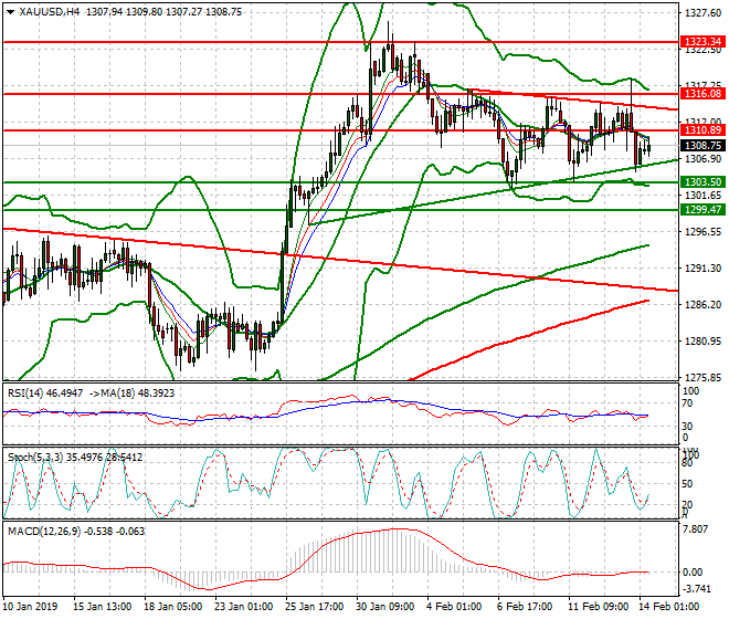 Gold Mid-day Analysis 14 Feb 2019