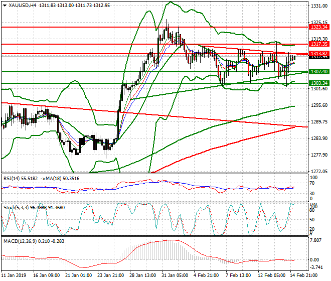 Gold Intra-day Analysis 15 Feb 2019