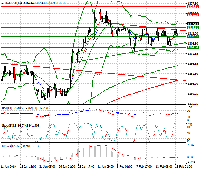 Gold Evening Analysis 15 Feb 2019