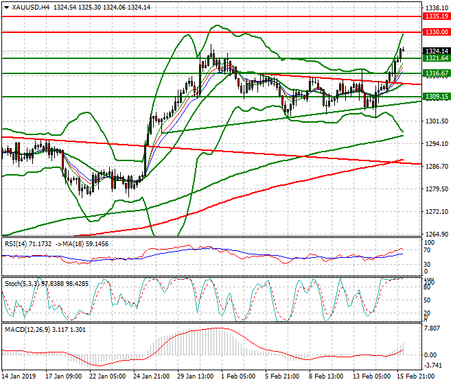 Gold Intra-day Analysis 18 Feb 2019