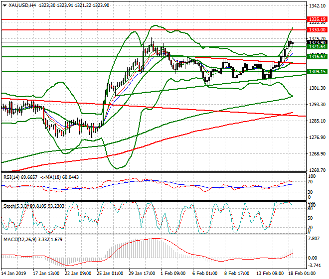 Gold Mid-day Analysis 18 Feb 2019
