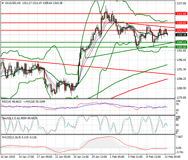 Gold Evening Analysis 13 Feb 2019