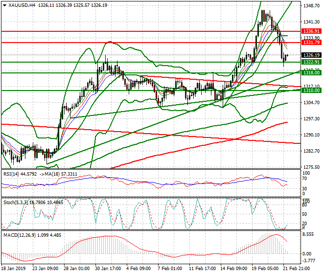 Gold Intra-day Analysis 22 Feb 2019