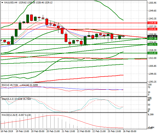 Gold Intra-day Analysis 26 Feb 2019