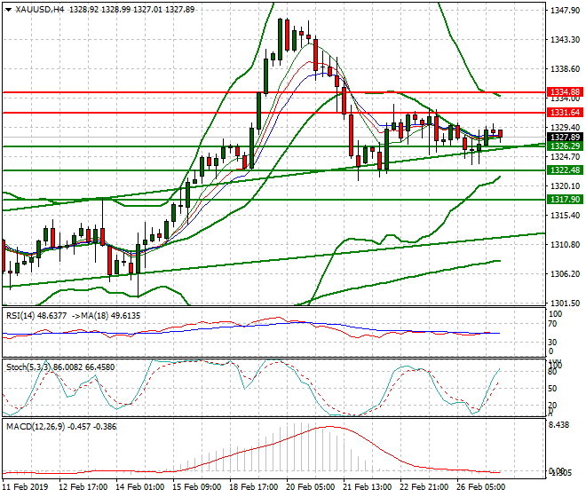 Gold Intra-day Analysis 27 Feb 2019
