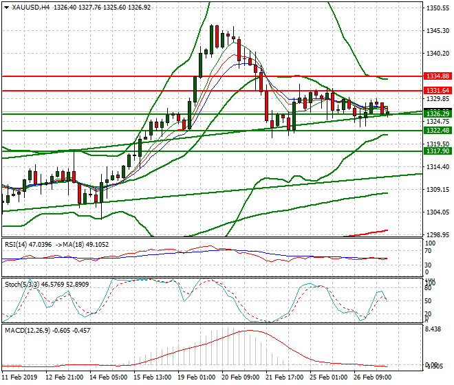 Gold Mid-day Analysis 27 Feb 2019