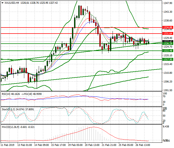 Gold Evening Analysis 27 Feb 2019
