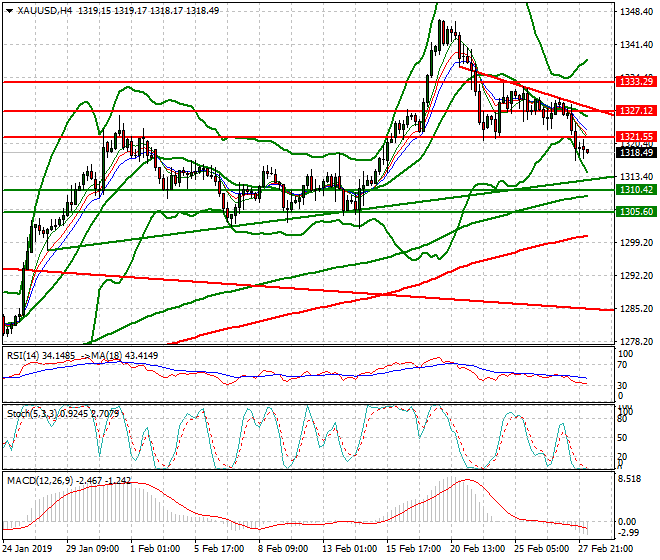 Gold Intra-day Analysis 28 Feb 2019