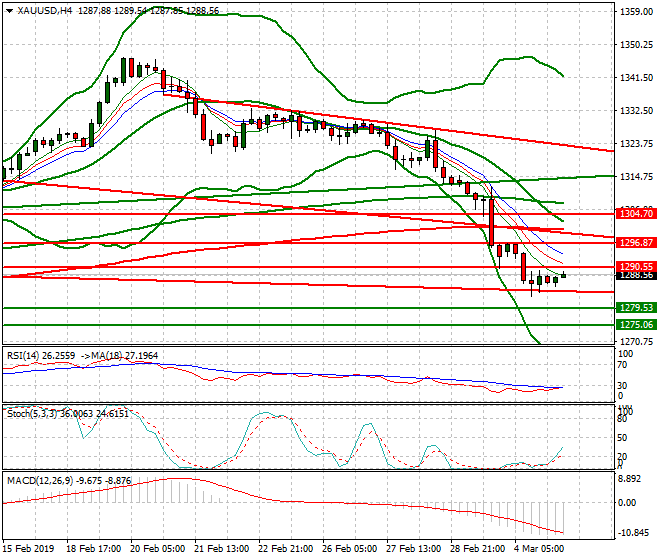 Gold Intra-day Analysis 05 March 2019