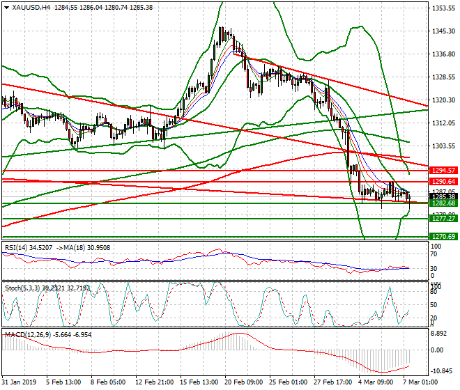 Gold Mid-day Analysis 07 March 2019