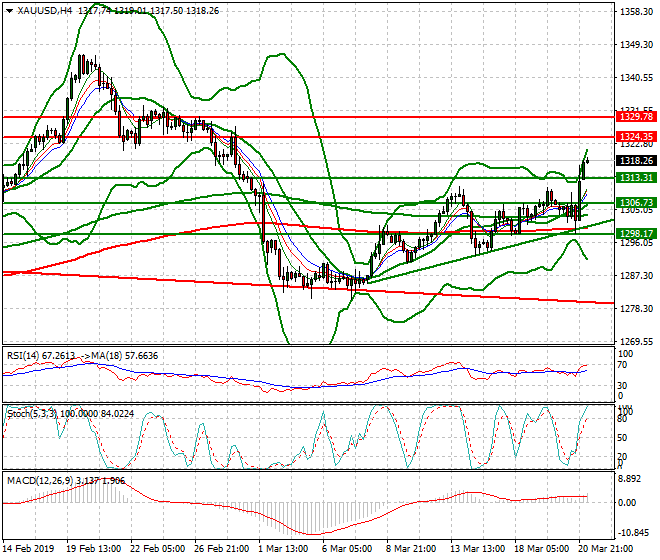 Gold Intra-day Analysis 21 March 2019