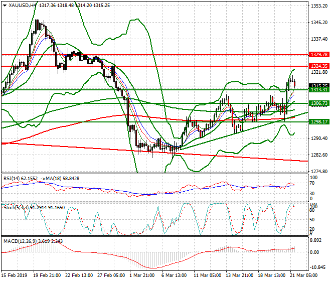 Gold Evening Analysis 21 March 2019